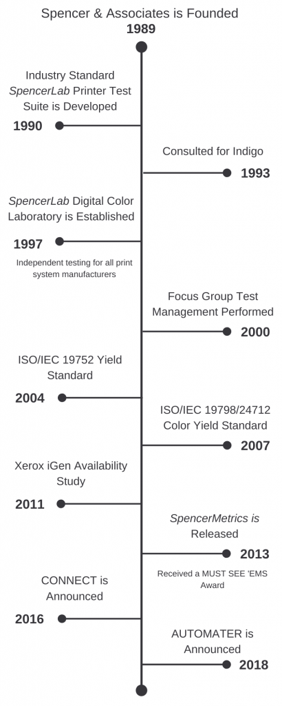 SpencerMetrics Company Timeline