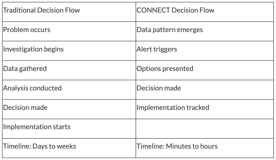 Traditional Decision Flow - Connect Decision Flow